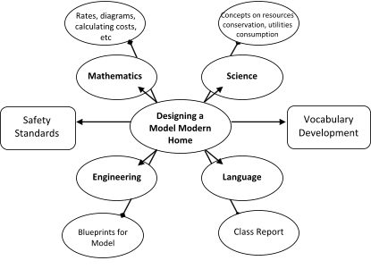 Blueprints for  Model   Rates, diagrams,  calculating cos ts,  etc    Language  Arts   Science   Concepts on resources  conservation, utilities  consumption   Vocabulary  Development   Safety  Standards   Designing a  Model Modern  Home   Engineering   Mathematics   Class Report